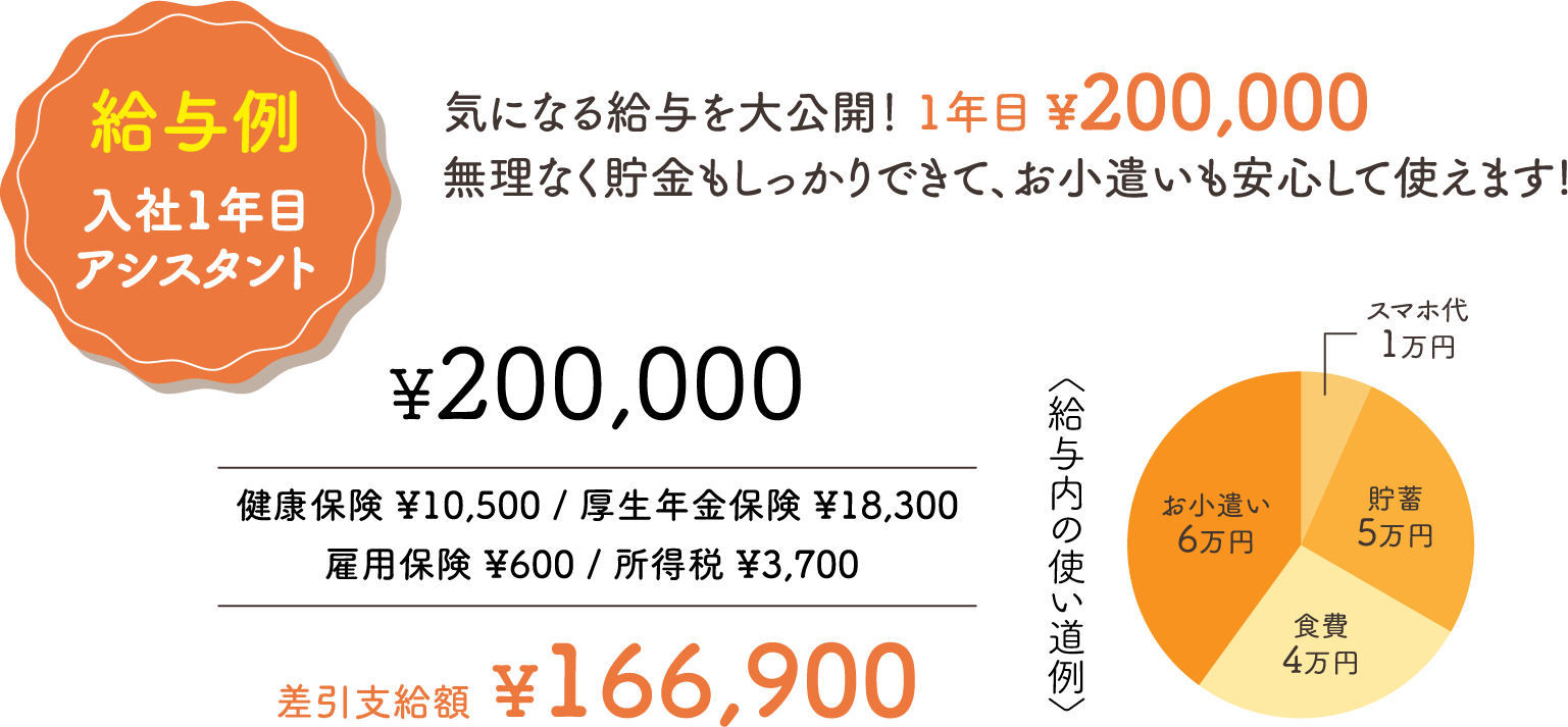給与例 気になる給与を大公開！1年目¥200,000 無理なく貯金もしっかりできて、お小遣いも安心して使えます！